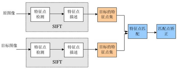 基于sift的图像matlab拼接教程